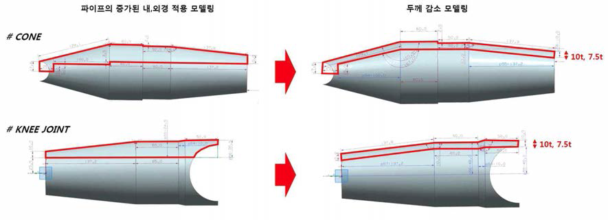 나팔 구조의 CONE 파트 및 KNEE HOLE 파트 두께 변경 모습