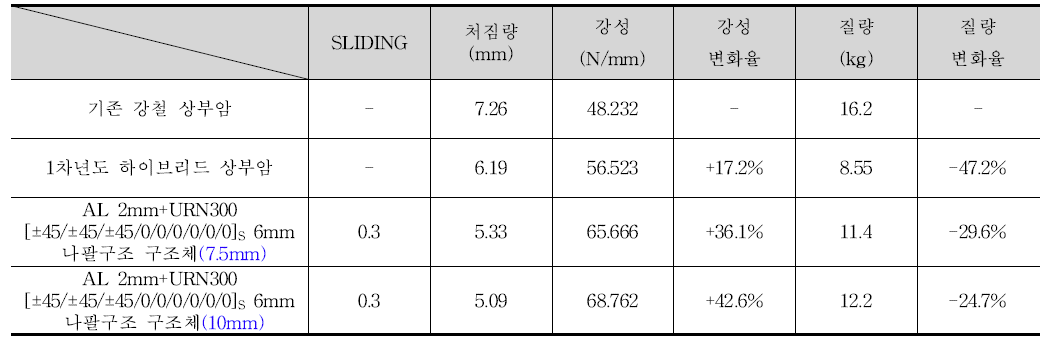 최종 나팔구조 구조체의 처짐량(강성) 및 질량 변화율