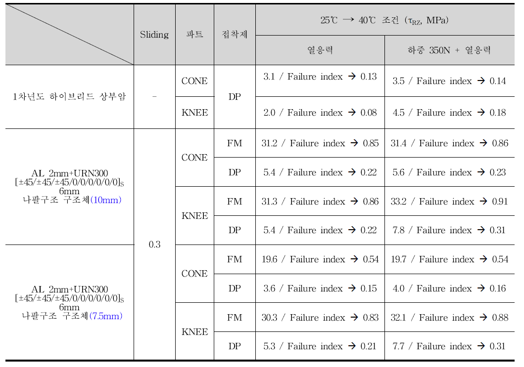 나팔구조 구조체의 열응력 결과 (25 ℃ → 40 ℃)