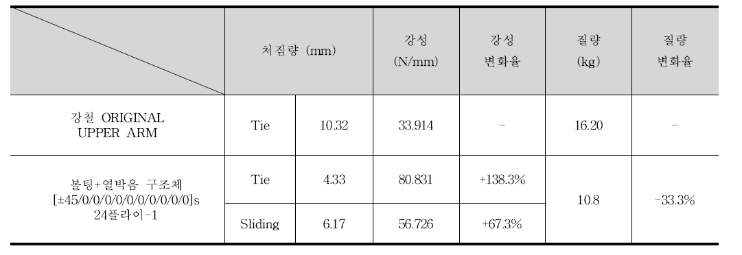 볼팅+열박음 구조의 처짐량 및 질량 해석 결과