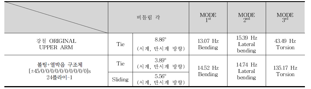 볼팅+열박음 구조의 모드 해석 결과와 비틀림 각