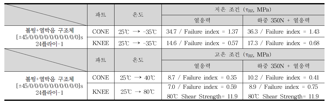 볼팅+열박음 구조체의 열응력 결과