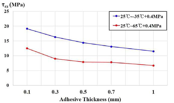 두께에 따른 열응력 연구 사례