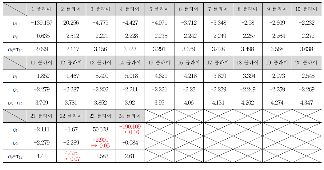 볼팅+열박음 구조체의 상온 25 ℃ & 350N 가해진 플라이 응력 결과