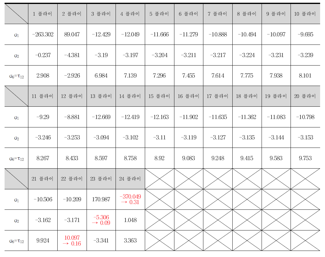 볼팅+열박음 구조체의 상온 25 ℃ & 1050N 가해진 플라이 응력 결과