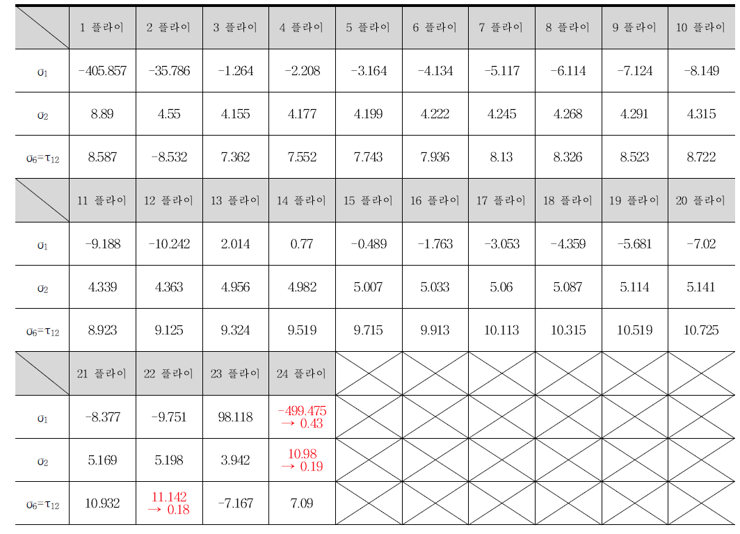 볼팅+열박음 구조체의 저온 -35 ℃ & 1050N 가해진 플라이 응력 결과