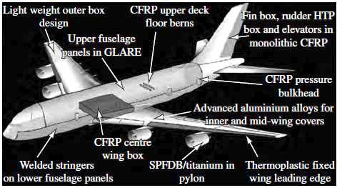 Airbus A380 에 쓰인 금속/섬유 응용사례