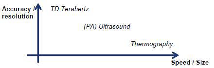 UT, IRT 및 Terahertz 의 복합재 검사 시 성능 비교표