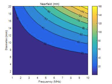 주파수와 탐촉자 크기에 따른 Near filed 영역