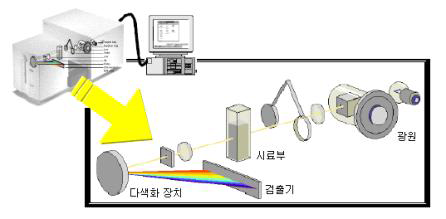 자외선 및 가시광선 분광계