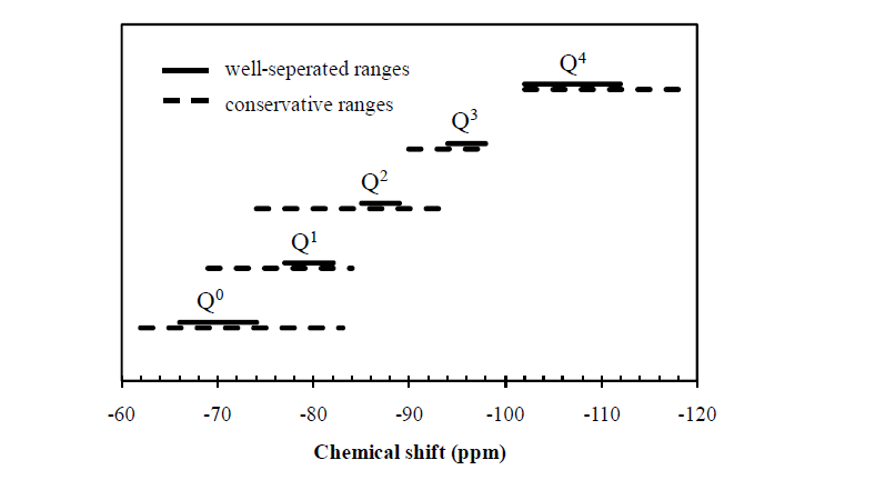 규산염 사면체의 공유산소량에 따른 29Si MAS NMR 스펙트럼의 일반적인 화학이동 범위