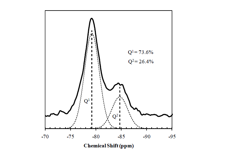 29Si MAS NMR스펙트럼의 분석 예