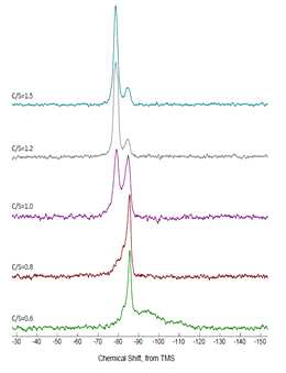 C/S에 따른 C-S-H NMR스펙트럼의 변화