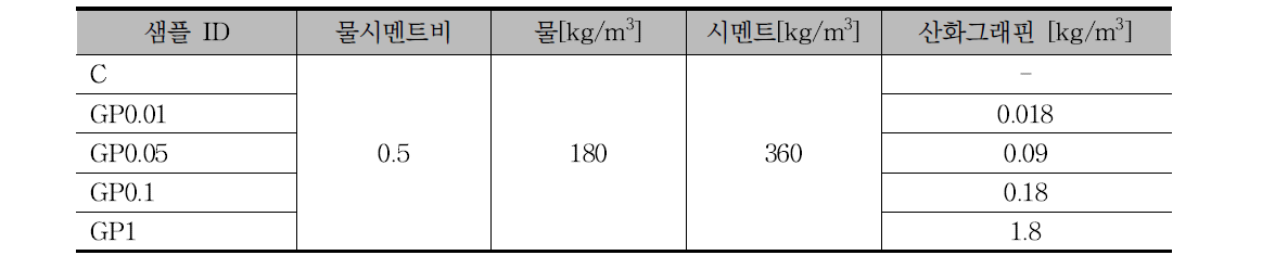 GO시멘페이스트 재료 배합 (per cubic meter)