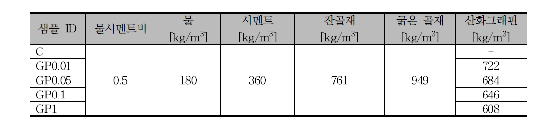 GO콘크리트 재료 배합 (per cubic meter)