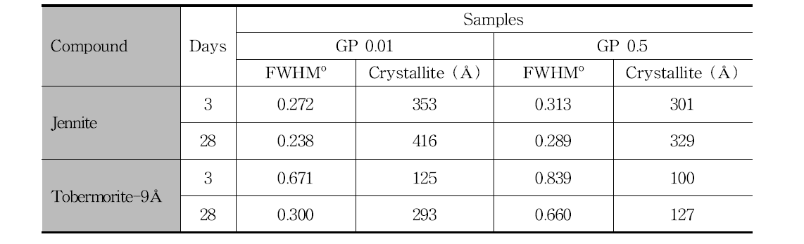 FWHM 과 크리스탈 크기 (GP 0.01 과 GP0.5)
