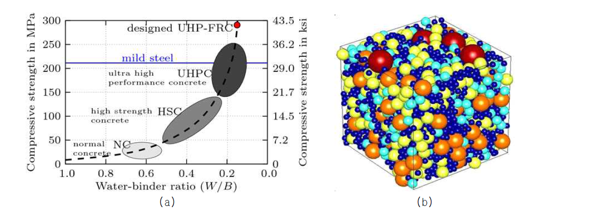 초고성능 콘크리트 : (a) 강도에 따른 콘크리트 분류; (b) UHPC particle packing