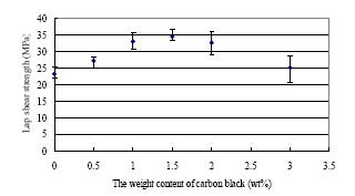 카본 블랙 함량별 접착특성 변화(박상욱 등, 2012)