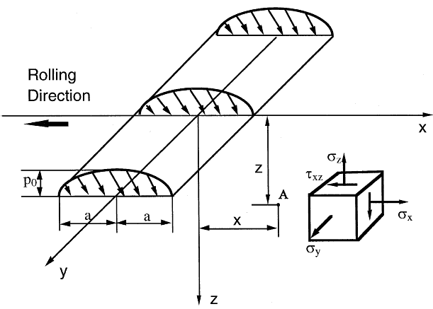 선형접촉으로 가정한 차륜/레일 접촉모델