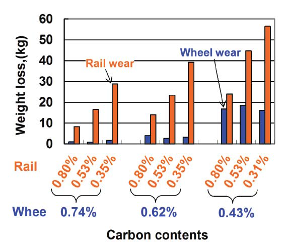 탄소량 및 경도 차이에 따른 차륜/레일 마모량 비교