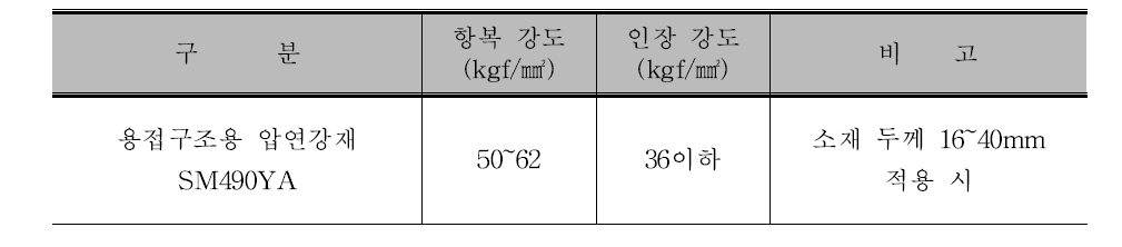 재질의 항복강도 및 인장강도