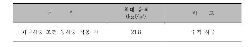 수직하중 시 최대응력