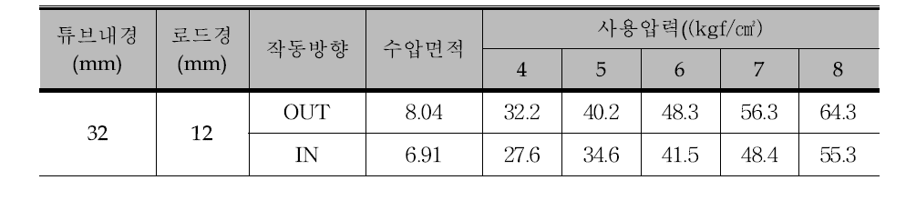 실린더 ACS3-N-B32-S610 이론추력표