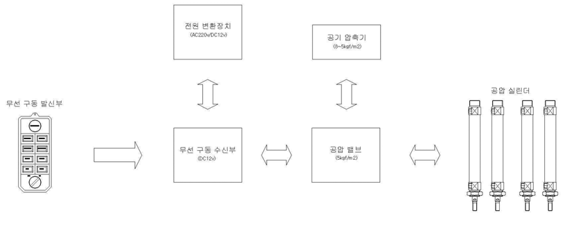 스마트 리프트 체결장치 구성품 흐름도