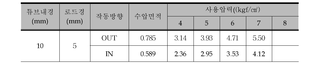 실린더 ACP-CB10-S70 이론추력표