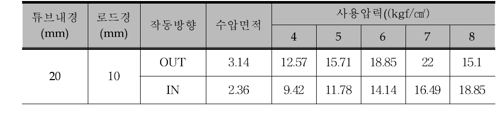 실린더 ACS3-N-B20-S75 이론추력표