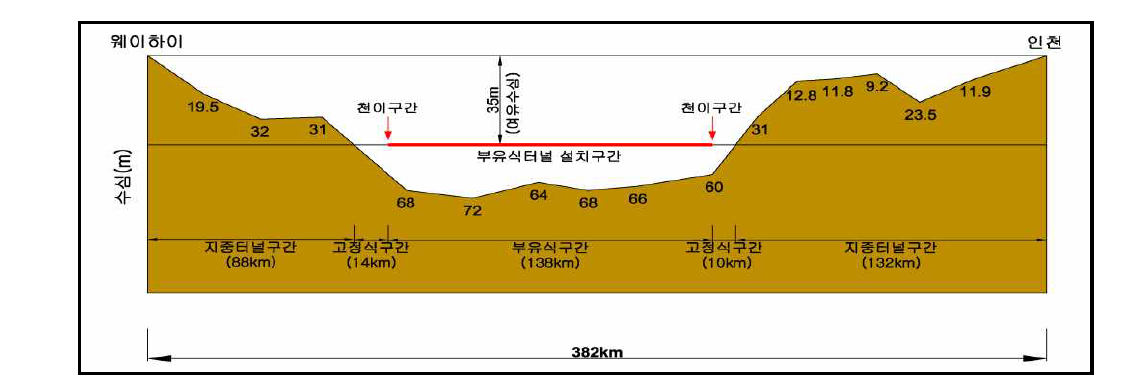 인천-웨이하이 노선 구간계획