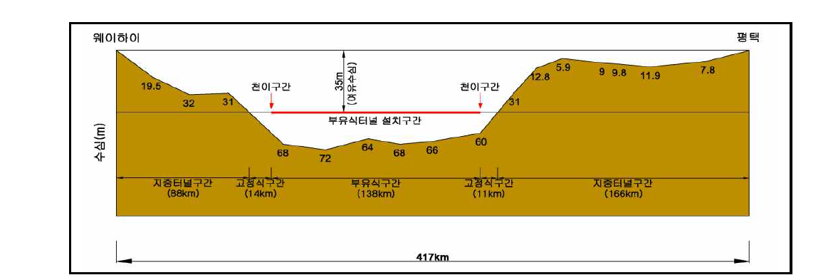 평택-웨이하이 노선 구간계획