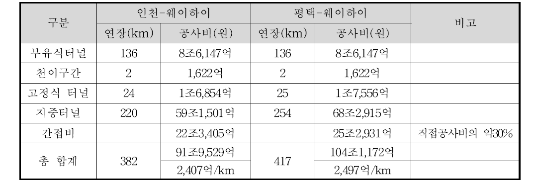 인천 및 평택 노선 공사비 비교