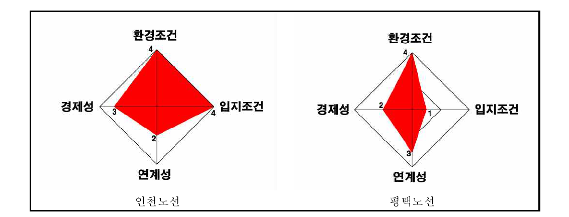 노선비교 지표화