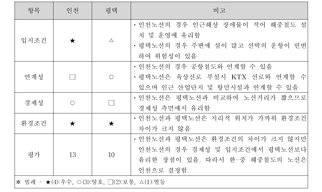 설치노선 평가