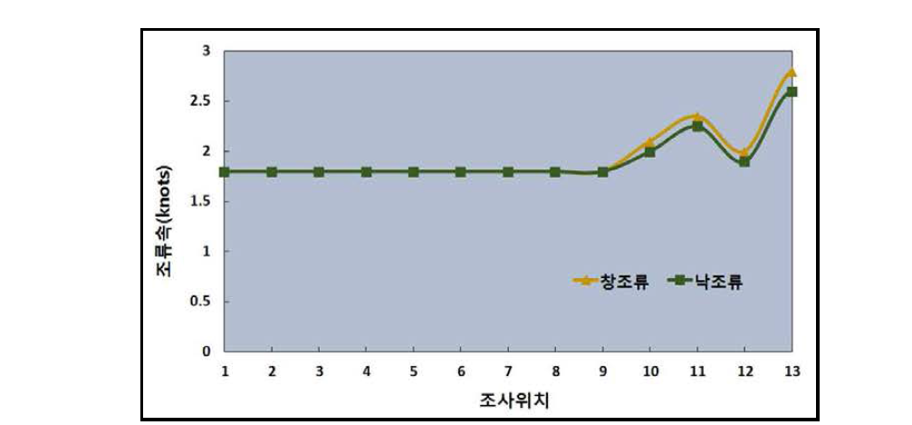 최강조류시의 유속