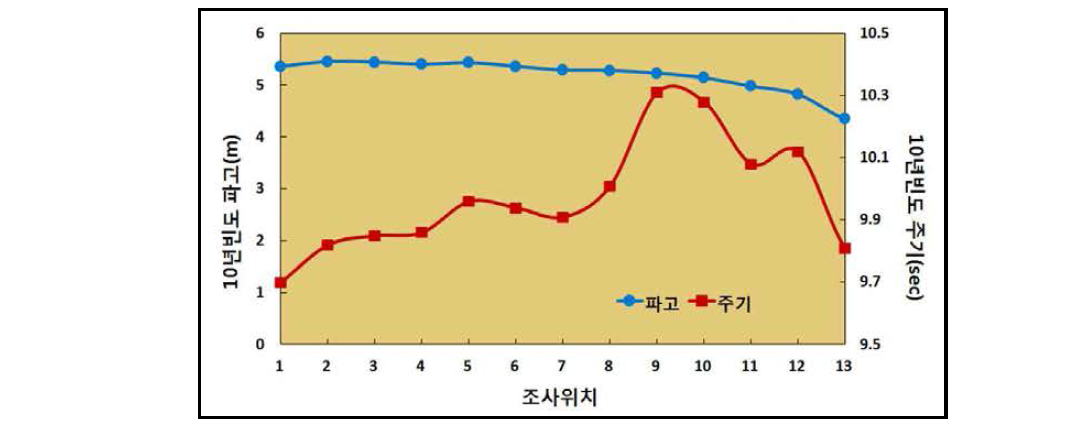 재현빈도 10년 파랑조건