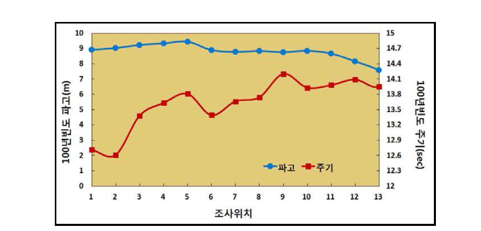 재현빈도 100년 파랑조건