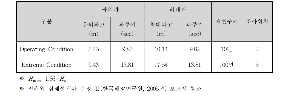 설계파