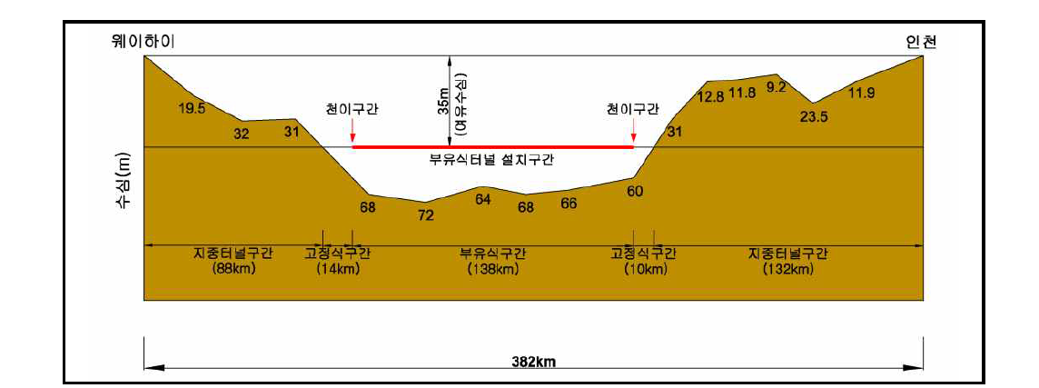 설치수심