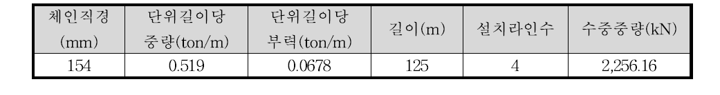 Tube 한 구간당(100m) 계류체인 수중중량