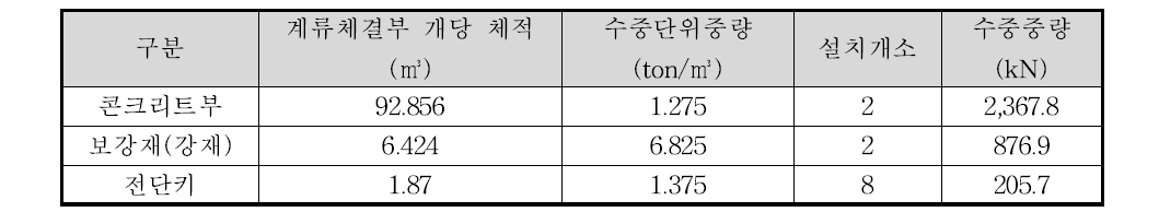 Tube 한 구간당(100m) 계류체결부 수중중량