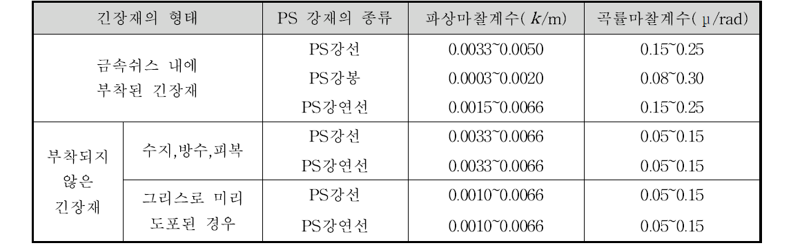 파상마찰계수( k)와 곡률마찰계수( μ )