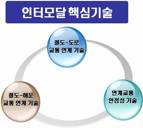 인터모달 핵심 기술 개요