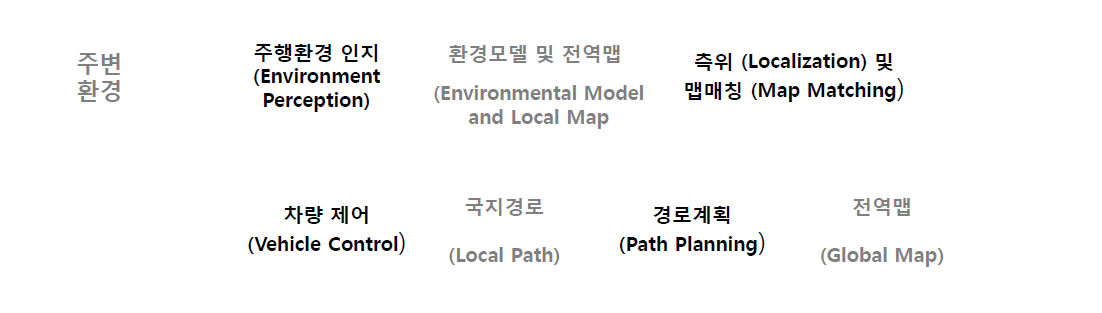 자동차 자율주행 프레임워크