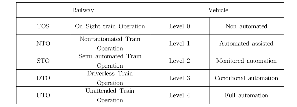 철도와 자동차의 무인은전 등급 체계