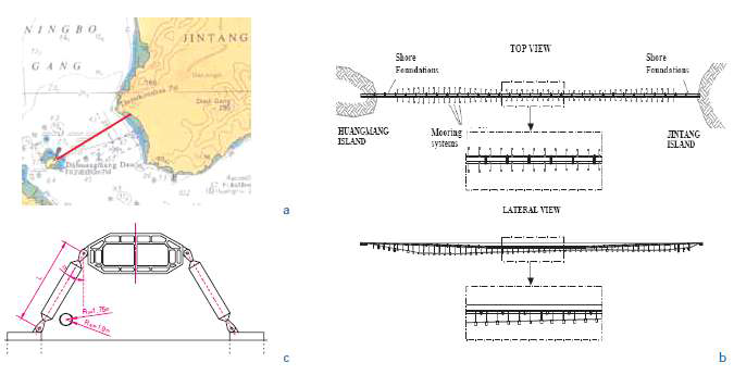 Jintang Strait의 수중 부양터널 (a) 위치 (b) 길이 방향 모습 (c) 터널 단면 및 계류 시스템