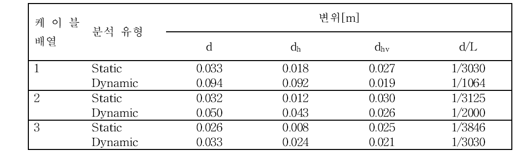 케이블 배열에 따른 변위 분석