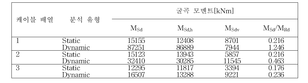 케이블 배열에 따른 굴곡 모멘트 분석