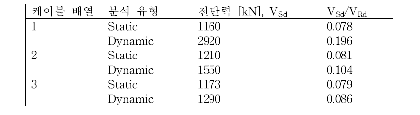 케이블 배열에 따른 굴곡 전단력 분석